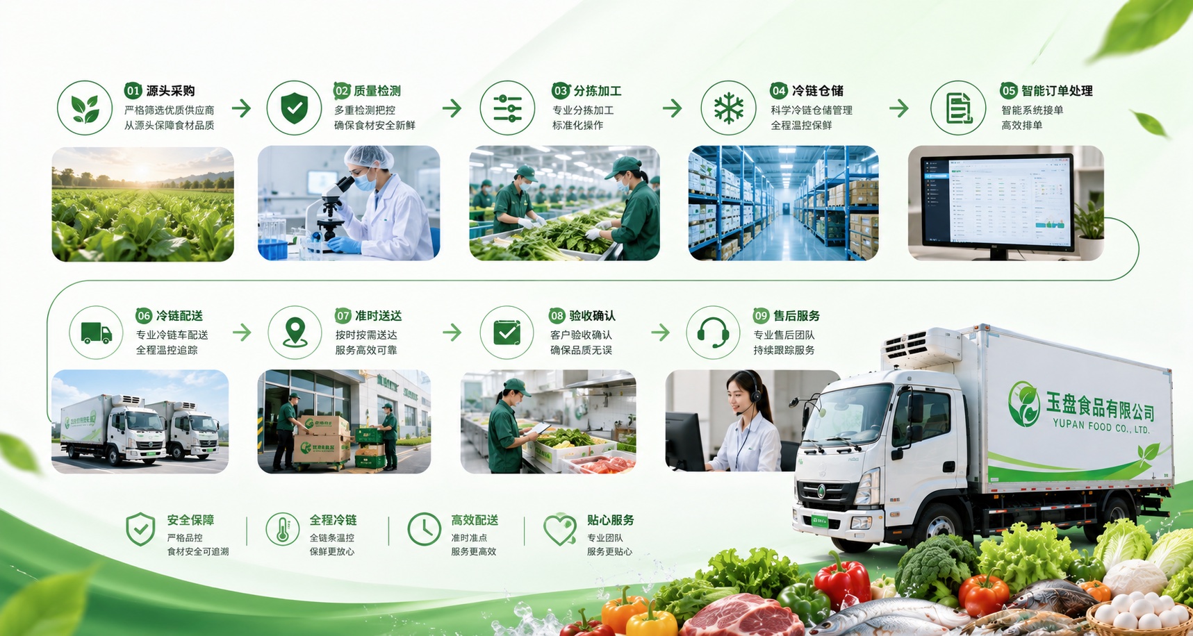 玉盘食品一站式食材配送解决方案流程